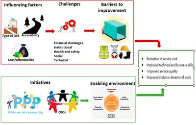Faecal sludge emptying in Sub-Saharan Africa, South and Southeast Asia: A systematic review of emptying technology choices, challenges, and improvement initiatives